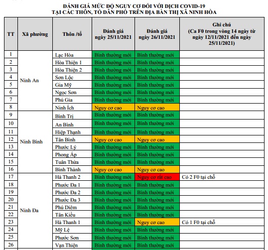 ĐÁNH GIÁ MỨC ĐỘ NGUY CƠ DỊCH BỆNH COVID-19 TẠI TX NINH HÒA (Cập nhật ngày 26/11/2021)